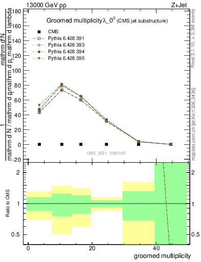 Plot of j.mult.g in 13000 GeV pp collisions