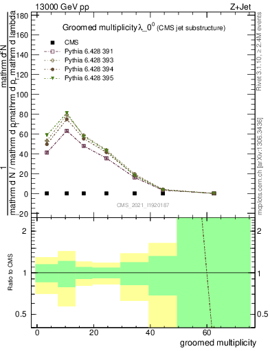 Plot of j.mult.g in 13000 GeV pp collisions