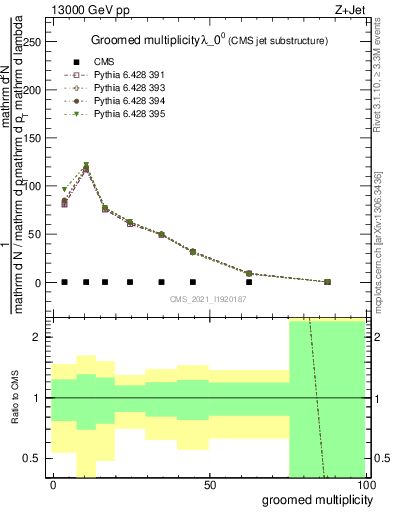 Plot of j.mult.g in 13000 GeV pp collisions