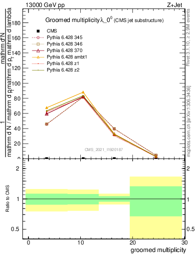 Plot of j.mult.g in 13000 GeV pp collisions