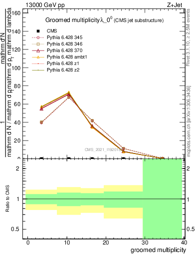 Plot of j.mult.g in 13000 GeV pp collisions