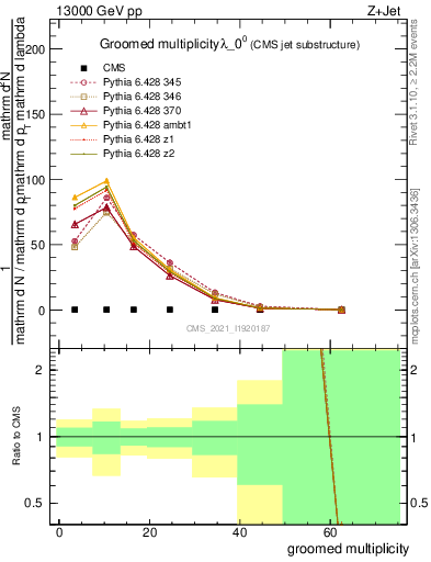 Plot of j.mult.g in 13000 GeV pp collisions