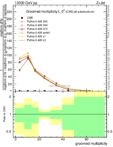 Plot of j.mult.g in 13000 GeV pp collisions