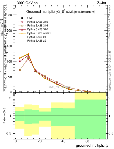 Plot of j.mult.g in 13000 GeV pp collisions