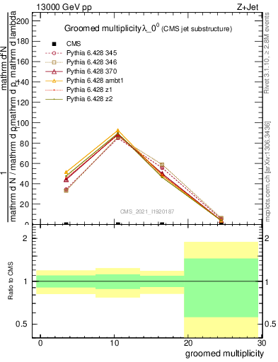 Plot of j.mult.g in 13000 GeV pp collisions