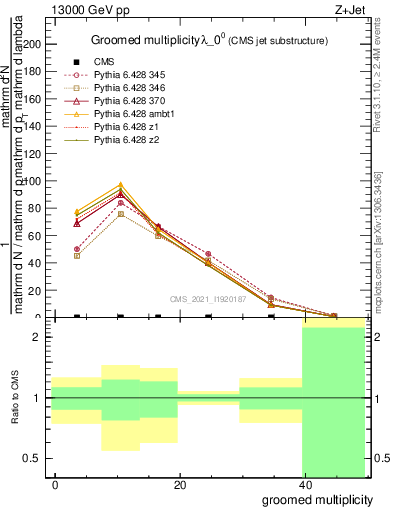 Plot of j.mult.g in 13000 GeV pp collisions