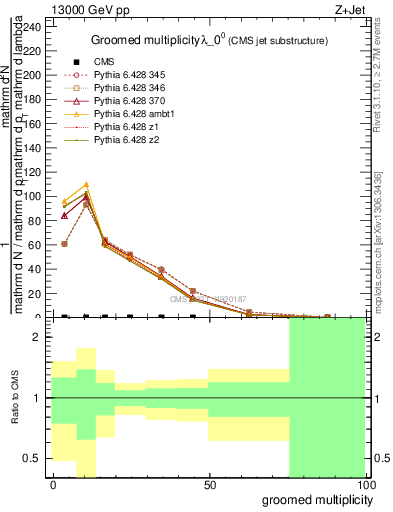 Plot of j.mult.g in 13000 GeV pp collisions