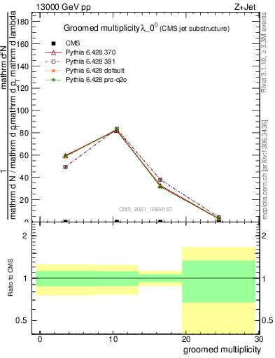 Plot of j.mult.g in 13000 GeV pp collisions