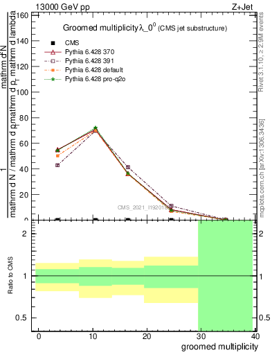 Plot of j.mult.g in 13000 GeV pp collisions