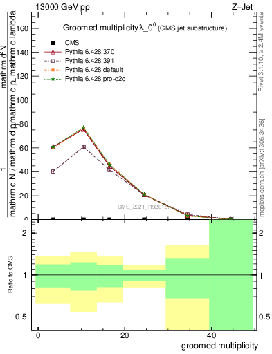 Plot of j.mult.g in 13000 GeV pp collisions