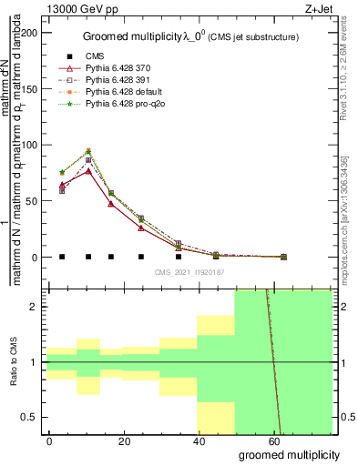 Plot of j.mult.g in 13000 GeV pp collisions