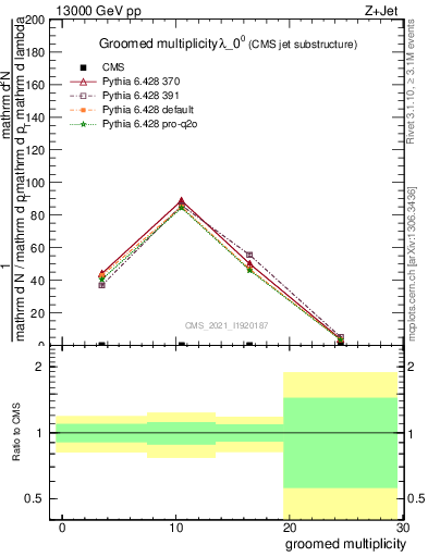 Plot of j.mult.g in 13000 GeV pp collisions