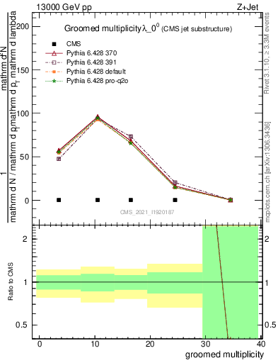 Plot of j.mult.g in 13000 GeV pp collisions