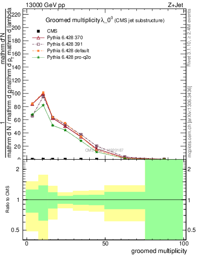 Plot of j.mult.g in 13000 GeV pp collisions