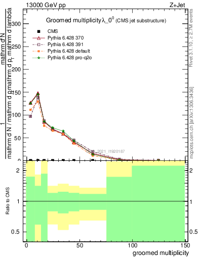 Plot of j.mult.g in 13000 GeV pp collisions