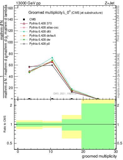 Plot of j.mult.g in 13000 GeV pp collisions