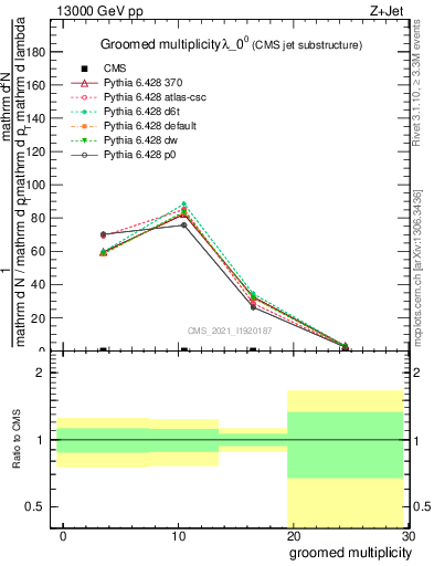 Plot of j.mult.g in 13000 GeV pp collisions