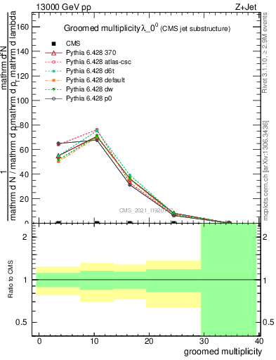 Plot of j.mult.g in 13000 GeV pp collisions