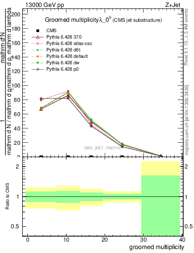 Plot of j.mult.g in 13000 GeV pp collisions