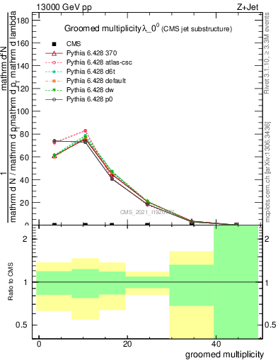 Plot of j.mult.g in 13000 GeV pp collisions