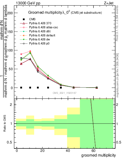 Plot of j.mult.g in 13000 GeV pp collisions