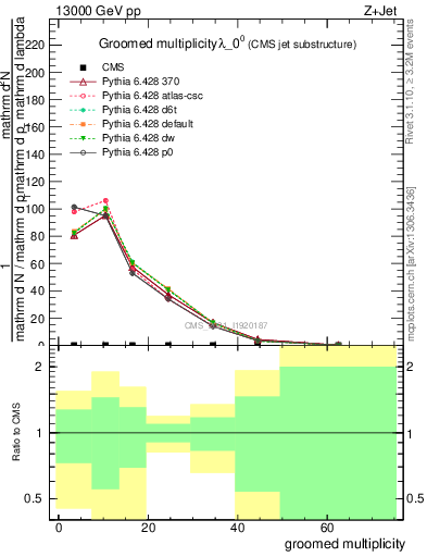 Plot of j.mult.g in 13000 GeV pp collisions