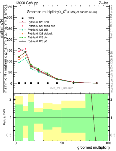 Plot of j.mult.g in 13000 GeV pp collisions