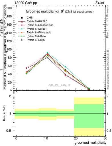 Plot of j.mult.g in 13000 GeV pp collisions