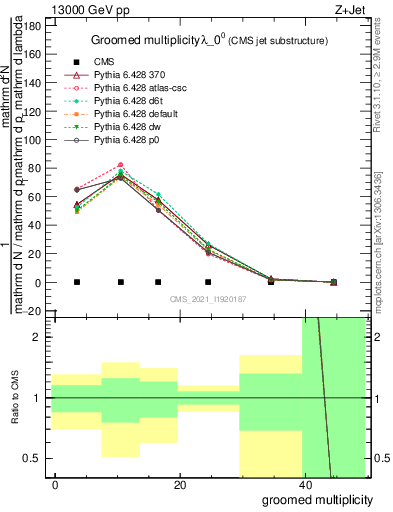 Plot of j.mult.g in 13000 GeV pp collisions