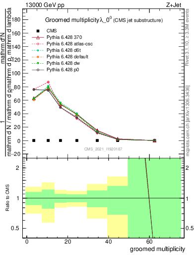 Plot of j.mult.g in 13000 GeV pp collisions