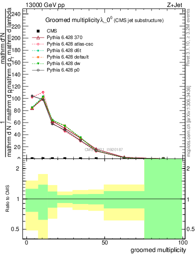 Plot of j.mult.g in 13000 GeV pp collisions