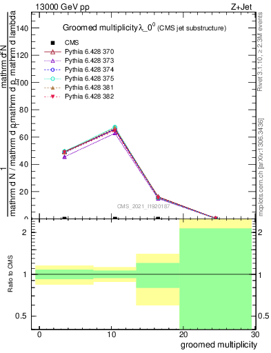 Plot of j.mult.g in 13000 GeV pp collisions