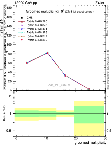 Plot of j.mult.g in 13000 GeV pp collisions