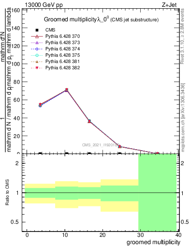 Plot of j.mult.g in 13000 GeV pp collisions