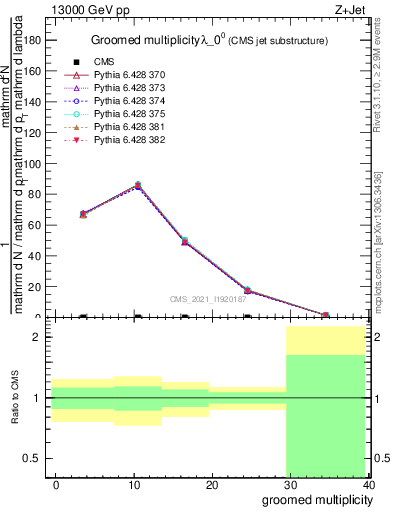 Plot of j.mult.g in 13000 GeV pp collisions