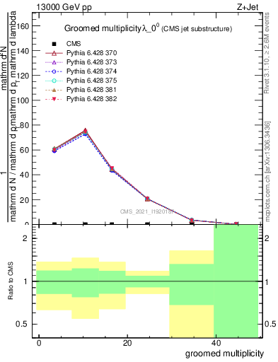 Plot of j.mult.g in 13000 GeV pp collisions