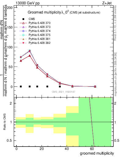 Plot of j.mult.g in 13000 GeV pp collisions