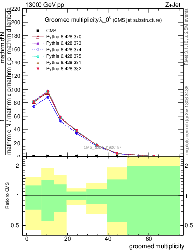 Plot of j.mult.g in 13000 GeV pp collisions