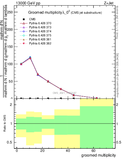 Plot of j.mult.g in 13000 GeV pp collisions