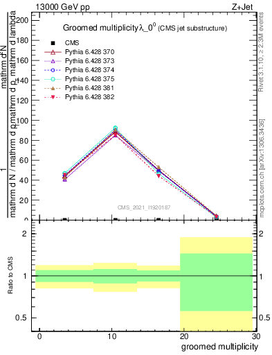 Plot of j.mult.g in 13000 GeV pp collisions