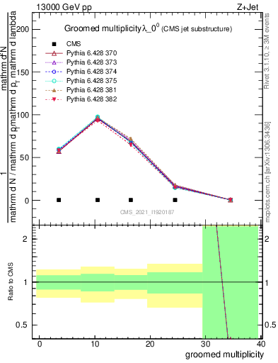 Plot of j.mult.g in 13000 GeV pp collisions