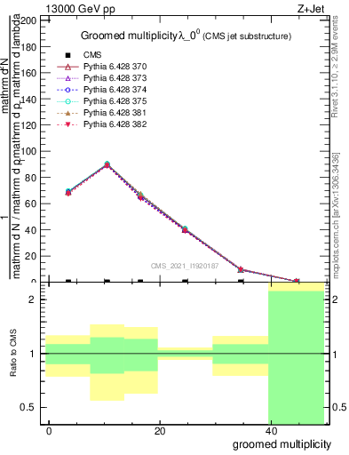 Plot of j.mult.g in 13000 GeV pp collisions