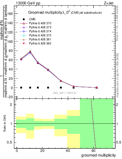 Plot of j.mult.g in 13000 GeV pp collisions