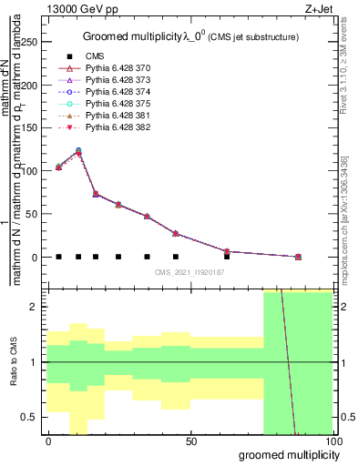 Plot of j.mult.g in 13000 GeV pp collisions