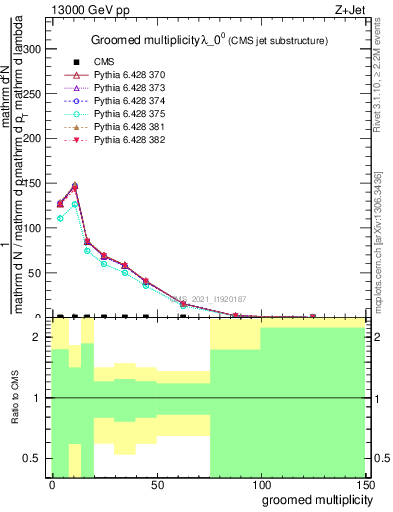 Plot of j.mult.g in 13000 GeV pp collisions