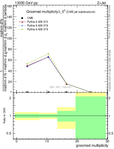 Plot of j.mult.g in 13000 GeV pp collisions