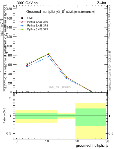 Plot of j.mult.g in 13000 GeV pp collisions