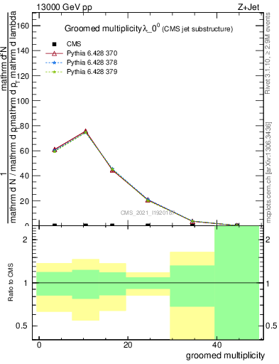 Plot of j.mult.g in 13000 GeV pp collisions