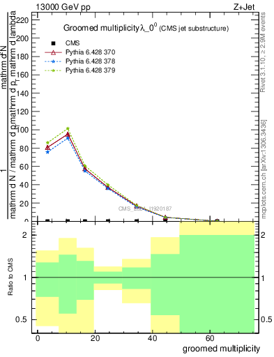 Plot of j.mult.g in 13000 GeV pp collisions