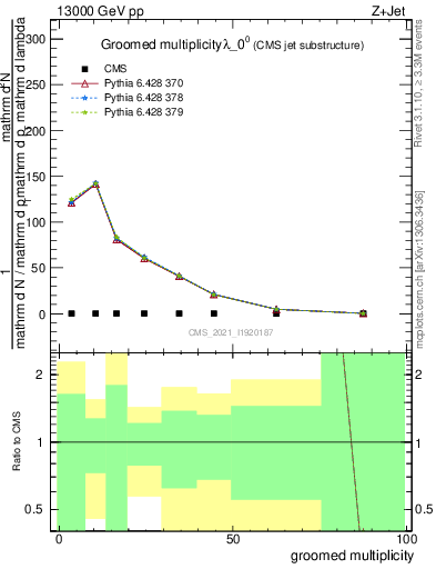 Plot of j.mult.g in 13000 GeV pp collisions